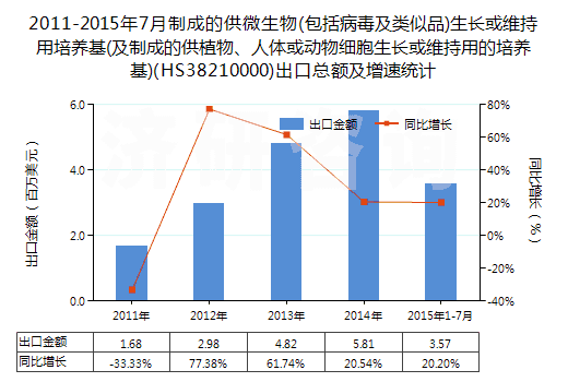 2011-2015年7月制成的供微生物(包括病毒及類似品)生長或維持用培養(yǎng)基(及制成的供植物、人體或動物細胞生長或維持用的培養(yǎng)基)(HS38210000)出口總額及增速統(tǒng)計